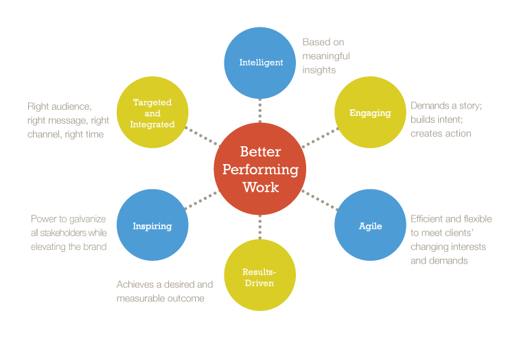 better performing work
