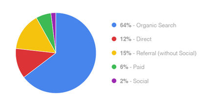 Google your brand pie chart