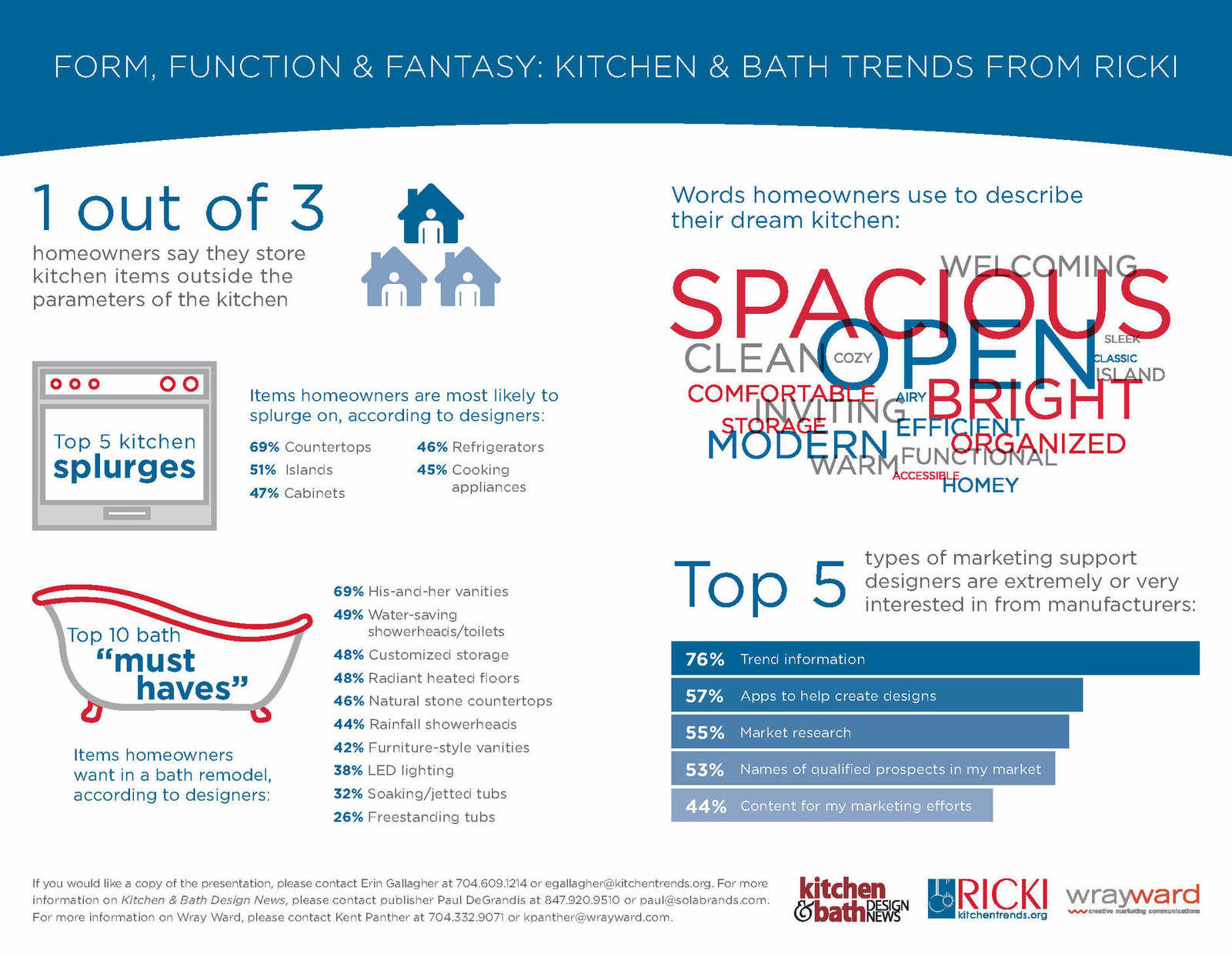 RICKI kitchen and bath trends