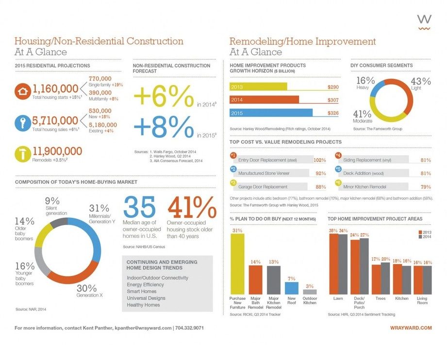 Wray Ward 2015 Builder Infographic