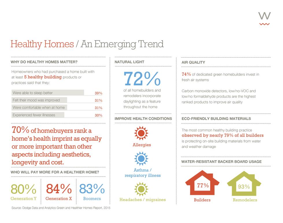 Healthy Home Trends Marketing Infographic