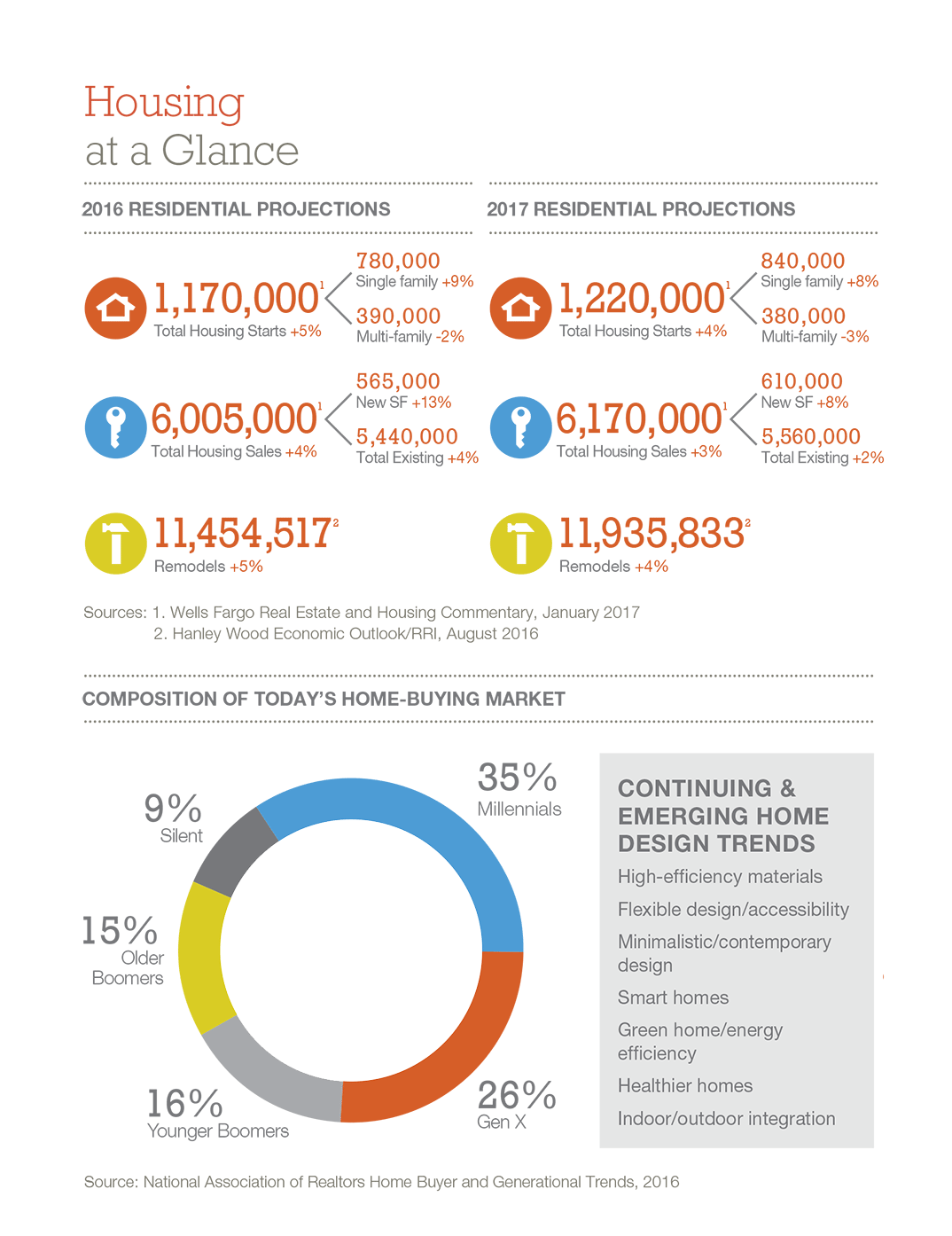 Housing at a Glance