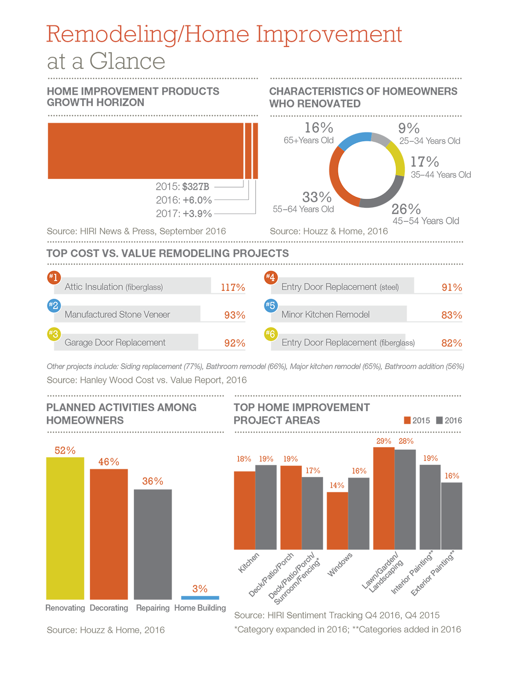 Remodeling/Home Improvement at a Glance