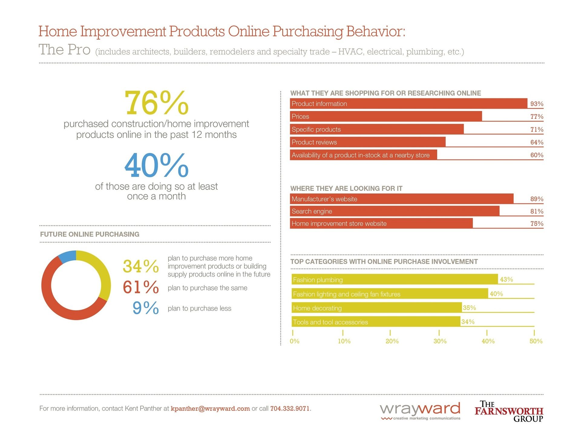 pro online study infographic